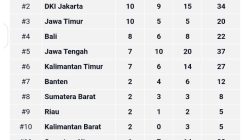 Tambah 3 Perak, Sumbar Bertahan di Posisi 8 Klasemem Sementara PON Beladiri II 2025 Kudus