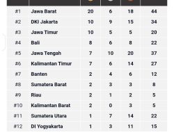 Tambah 3 Perak, Sumbar Bertahan di Posisi 8 Klasemem Sementara PON Beladiri II 2025 Kudus