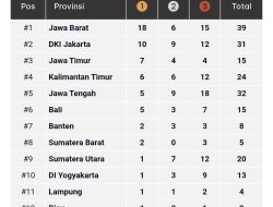 Posisi Sumbar Melejit ke Posisi 8 Klasemen Sementara PON Beladiri II 2025 Kudus