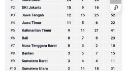 Sumbar Masih Jadi Raja Sumatera di PON Beladiri 2025 Kudus