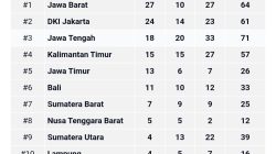 Sumbar Naik ke Peringkat Tujuh, Kembali Jadi Raja di Sumatera