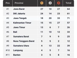 Sumbar Naik ke Peringkat Tujuh, Kembali Jadi Raja di Sumatera