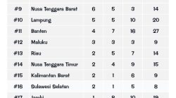 Sumbar Tergeser Sumut di Hari Terakhir, DKI Jakarta Juara Umum PON Beladiri II 2025