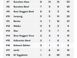 Sumbar Tergeser Sumut di Hari Terakhir, DKI Jakarta Juara Umum PON Beladiri II 2025